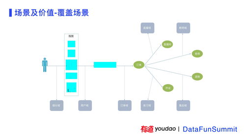 有道精品課數(shù)據(jù)中臺(tái)建設(shè)實(shí)踐 數(shù)據(jù)處理服務(wù)的核心架構(gòu)與價(jià)值